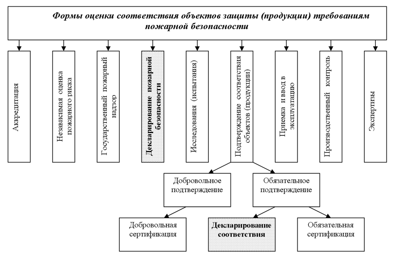 Схемы подтверждения соответствия продукции требованиям пожарной безопасности